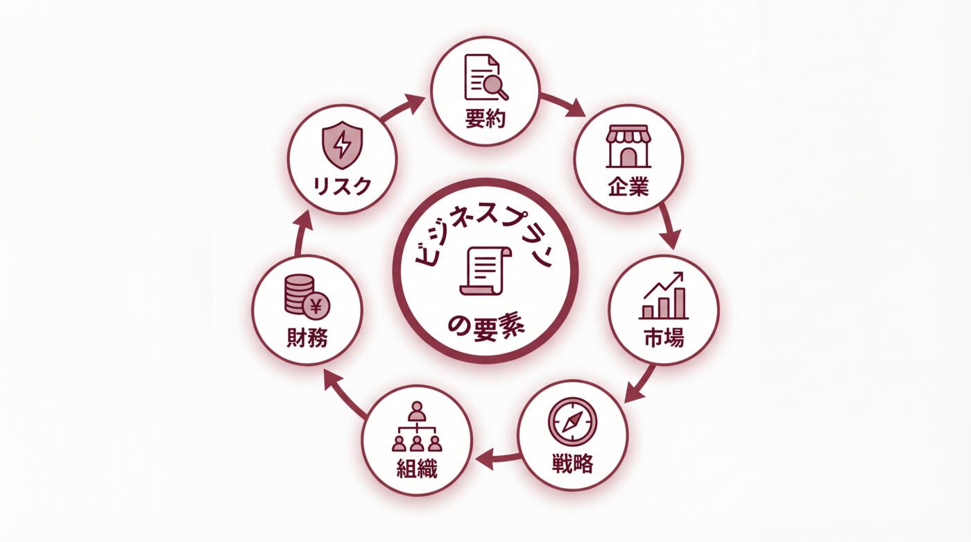 事業計画書7つの構成要素マップ
