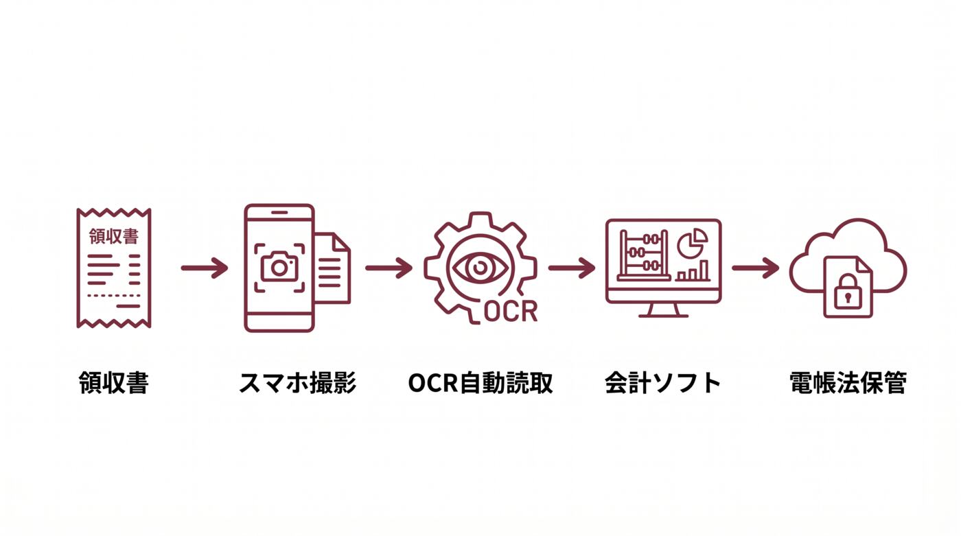 領収書の電子化フロー図