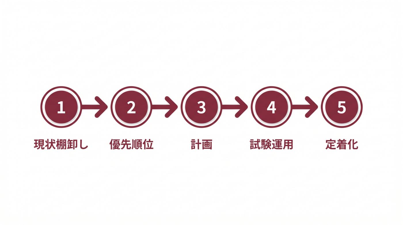 業務効率化5ステップの詳細フロー